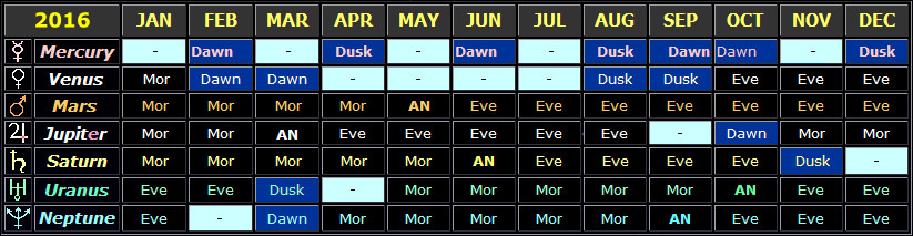 Table showing the general visibility times of the planets in 2016