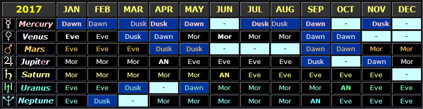 Table showing the general visibility times of the planets in 2017