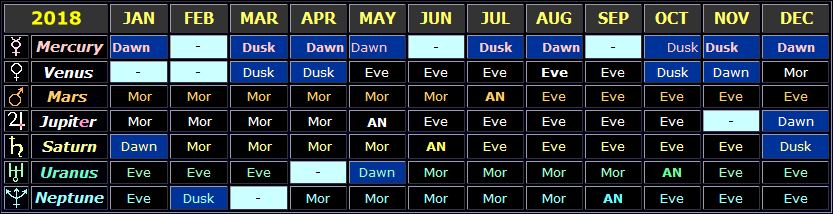 Table showing the general visibility times of the planets in 2018