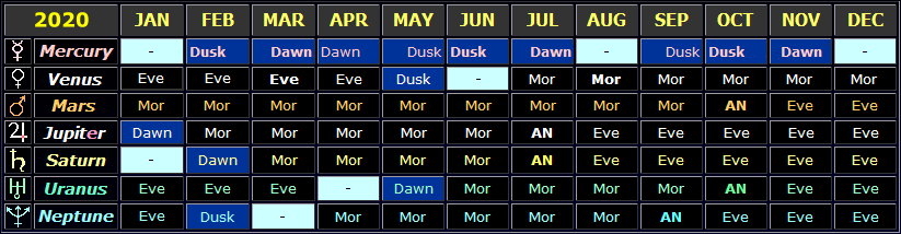 Table showing the general visibility times of the planets in 2020