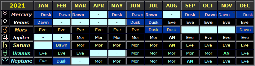 Table showing the general visibility times of the planets in 2021