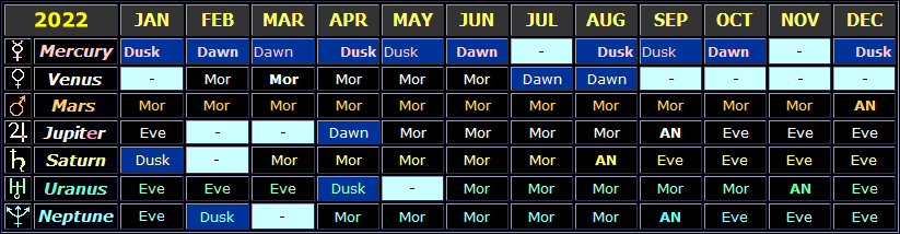 Table showing the general visibility times of the planets in 2022