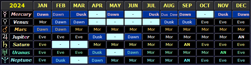 Table showing the general visibility times of the planets in 2024