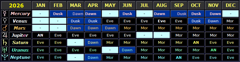 Table showing the general visibility times of the planets in 2026