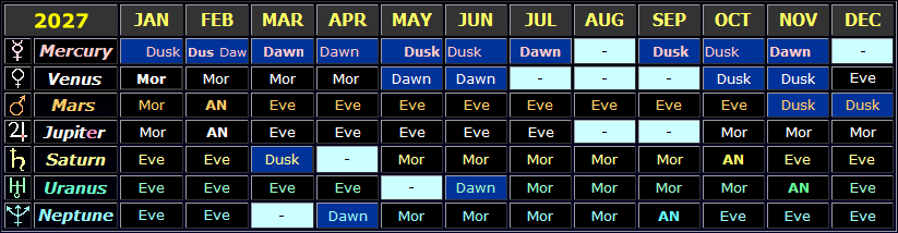 Table showing the general visibility times of the planets in 2027