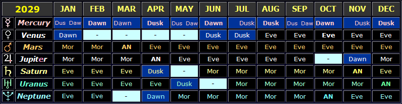 Table showing the general visibility times of the planets in 2029