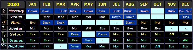 Table showing the general visibility times of the planets in 2030