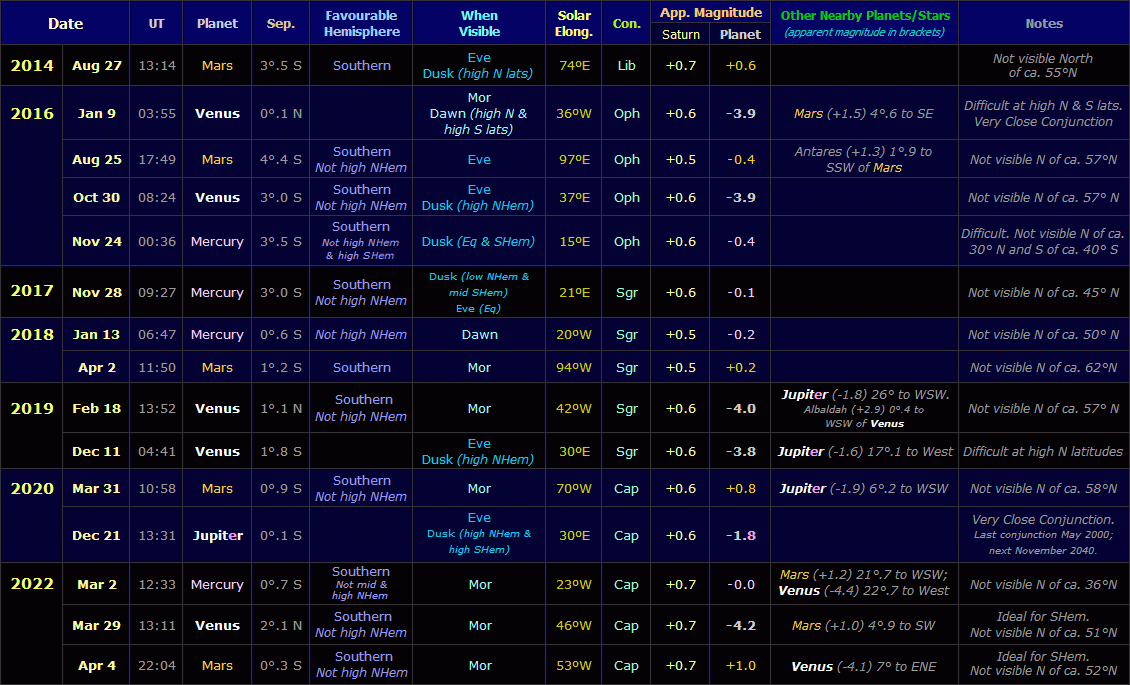 Table listing the planetary conjunctions involving Saturn which take place between 2014 and 2022 (Copyright Martin J Powell, 2021)