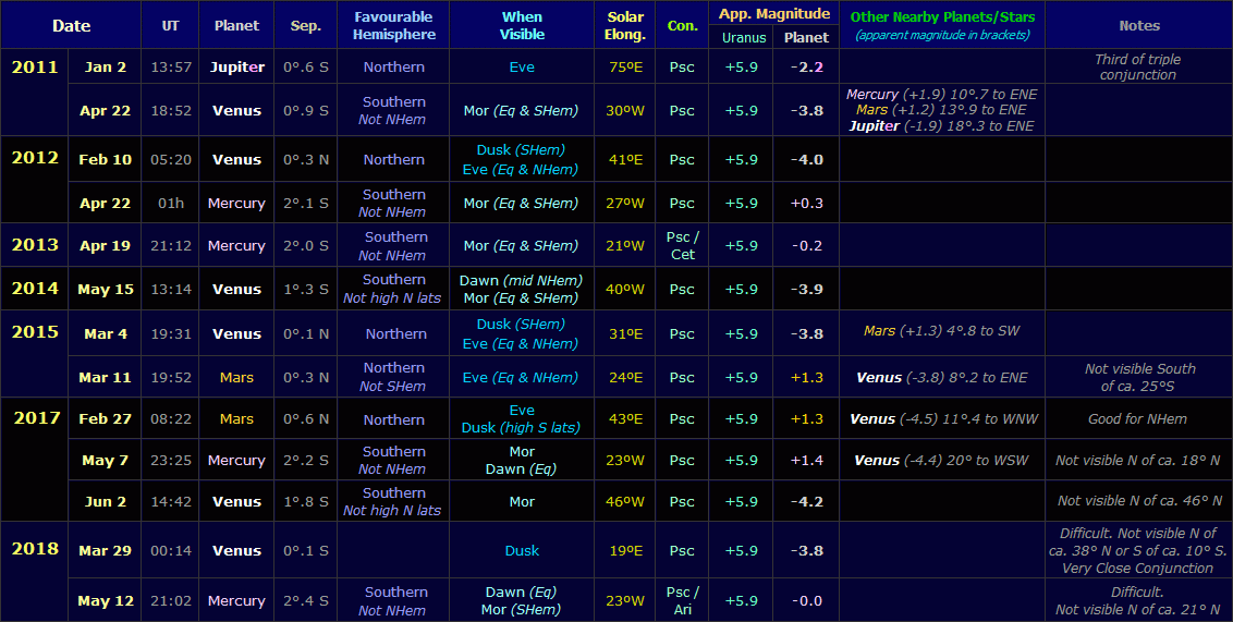 Table listing Uranus conjunctions with other planets from 2011 to 2018 (Copyright Martin J Powell, 2011/14) Table listing Uranus conjunctions with other planets from 2011 to 2018 (Copyright Martin J Powell, 2011/14)