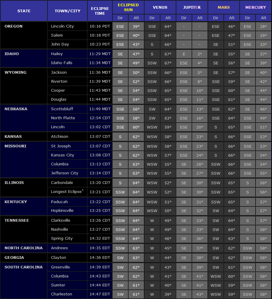 Table showing direction & altitude of the eclipsed Sun and four planets at totality for 30 US locations on August 21st 2017 (Copyright Martin J Powell 2017)