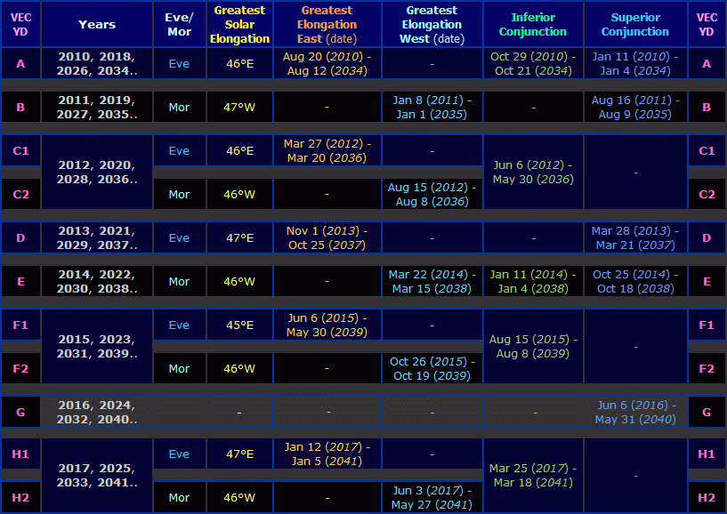 Table showing Venus' greatest elongation & conjunction date ranges from 2010 to 2041 (Copyright Martin J. Powell 2010)