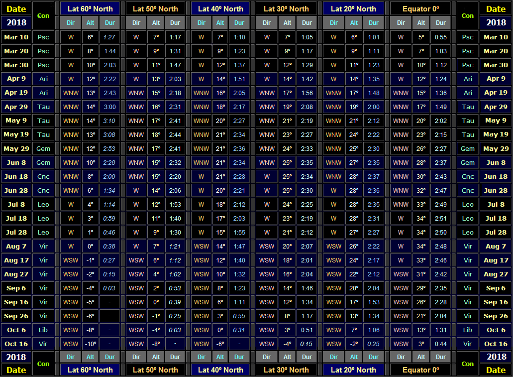 Table showing direction & altitude (30 minutes after local sunset) and visible duration of Venus for Northern hemisphere latitudes for the 2018 evening apparition (Copyright Martin J Powell 2017)
