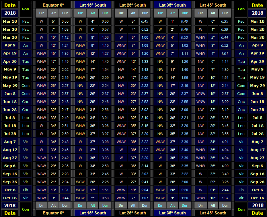 Table showing direction & altitude (30 minutes after local sunset) and visible duration of Venus for Southern hemisphere latitudes for the 2018 evening apparition (Copyright Martin J Powell 2017)