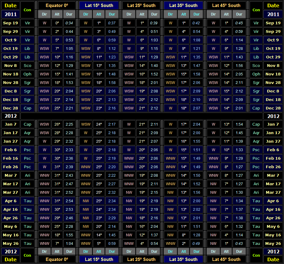 Table showing direction & altitude (30 minutes after local sunset) and visible duration of Venus for Southern hemisphere latitudes for the 2011-12 evening apparition (Copyright Martin J Powell 2011)