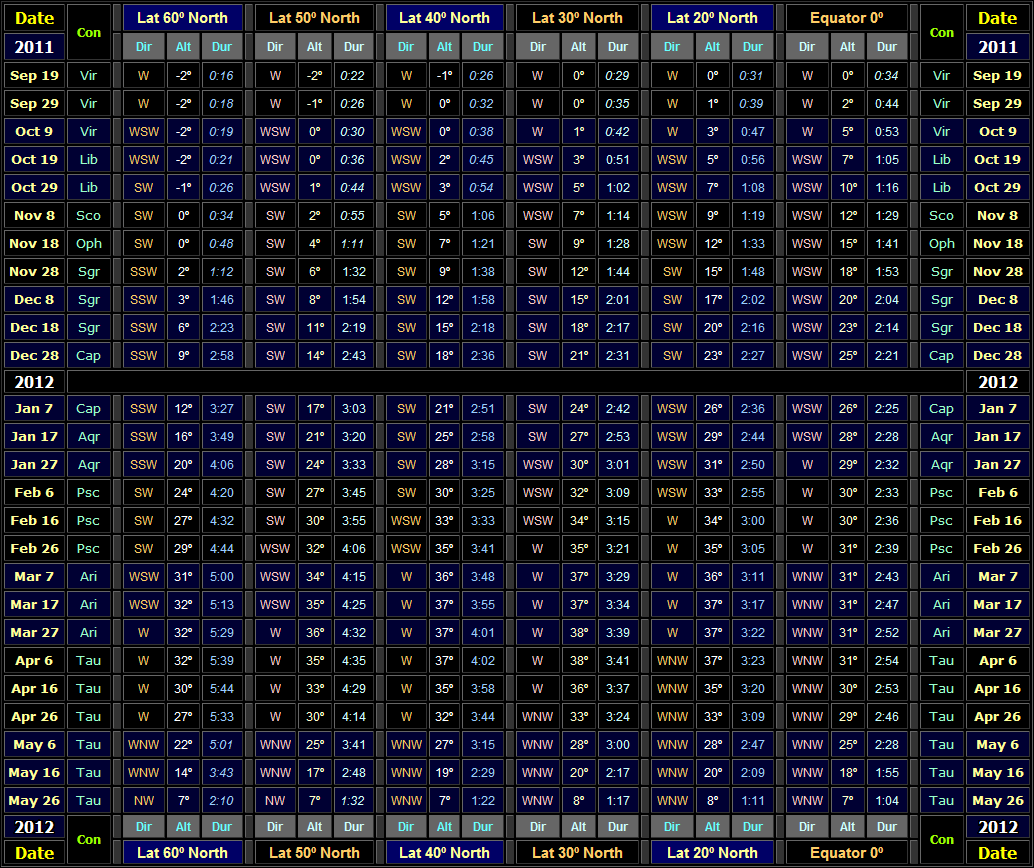 Table showing direction & altitude (30 minutes after local sunset) and visible duration of Venus for Northern hemisphere latitudes for the 2011-12 evening apparition (Copyright Martin J Powell 2011)