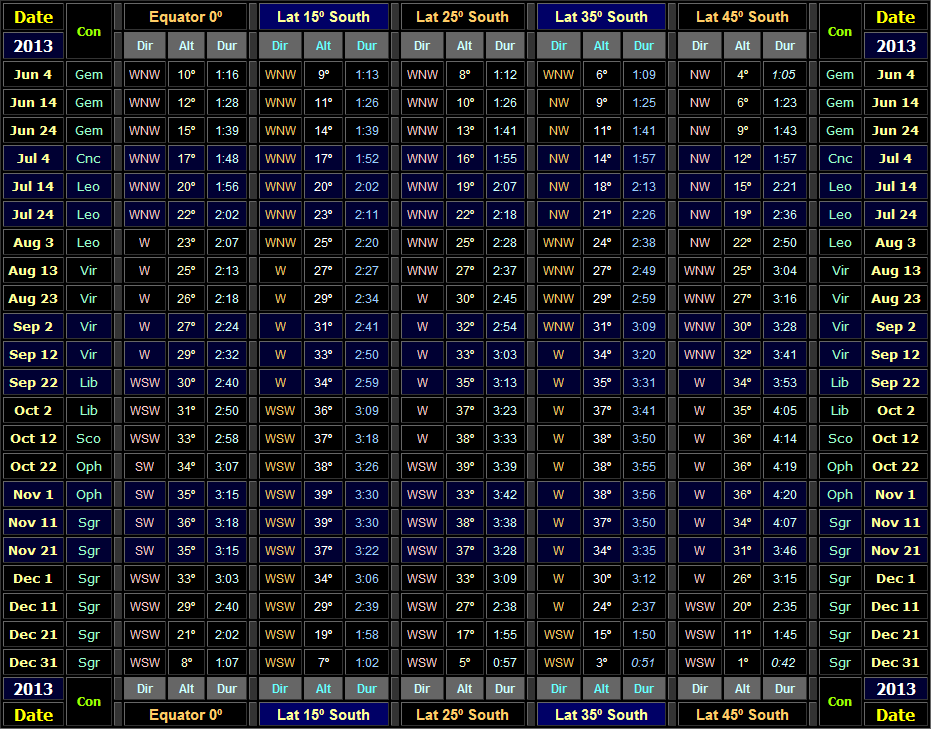 Table showing direction & altitude (30 minutes after local sunset) and visibility duration of Venus for Southern hemisphere latitudes for the 2013 evening apparition (Copyright Martin J Powell 2013)