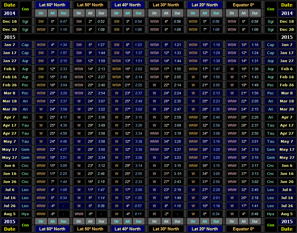 Table showing direction & altitude (30 minutes after local sunset) and visibility duration of Venus for Northern hemisphere latitudes for the 2014-15 evening apparition (Copyright Martin J Powell 2014)