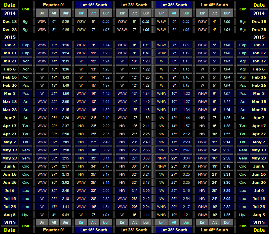 Table showing direction & altitude (30 minutes after local sunset) and visibility duration of Venus for Southern hemisphere latitudes for the 2014-15 evening apparition (Copyright Martin J Powell 2014)