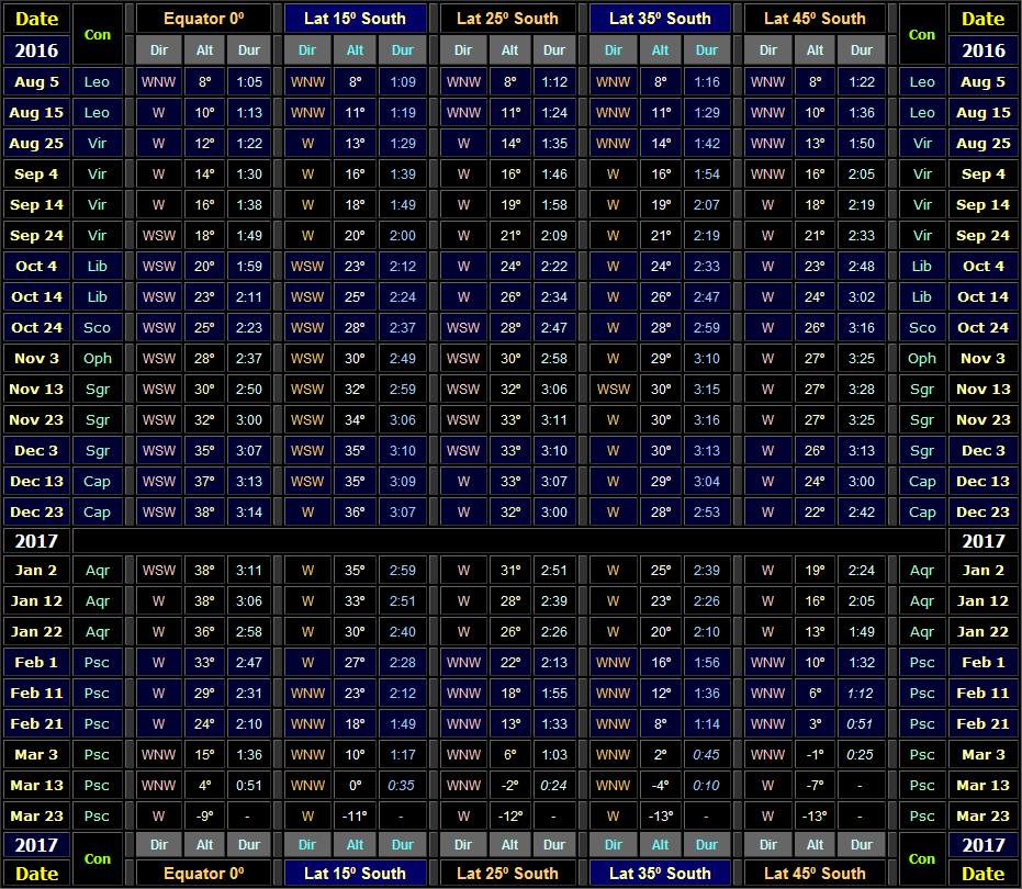 Table showing direction & altitude (30 minutes after local sunset) and visibility duration of Venus for Southern hemisphere latitudes for the 2016-17 evening apparition (Copyright Martin J Powell 2016)