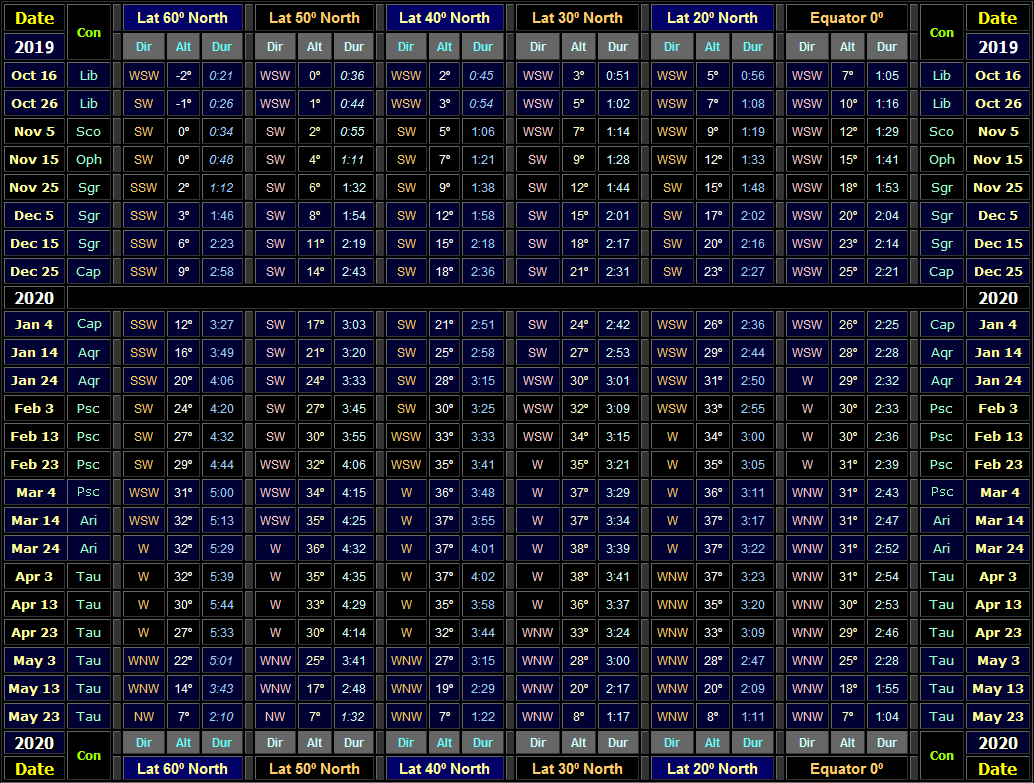 Table showing direction & altitude (30 minutes after local sunset) and visible duration of Venus for Northern hemisphere latitudes for the 2019-20 evening apparition (Copyright Martin J Powell 2011)