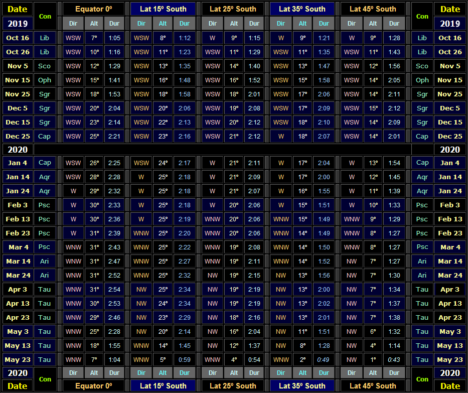 Table showing direction & altitude (30 minutes after local sunset) and visible duration of Venus for Southern hemisphere latitudes for the 2019-20 evening apparition (Copyright Martin J Powell 2011)