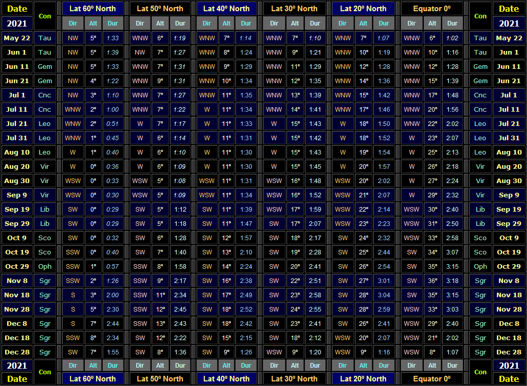 Table showing direction & altitude (30 minutes after local sunset) and visible duration of Venus for Northern hemisphere latitudes for the 2021-22 evening apparition (Copyright Martin J Powell 2021)