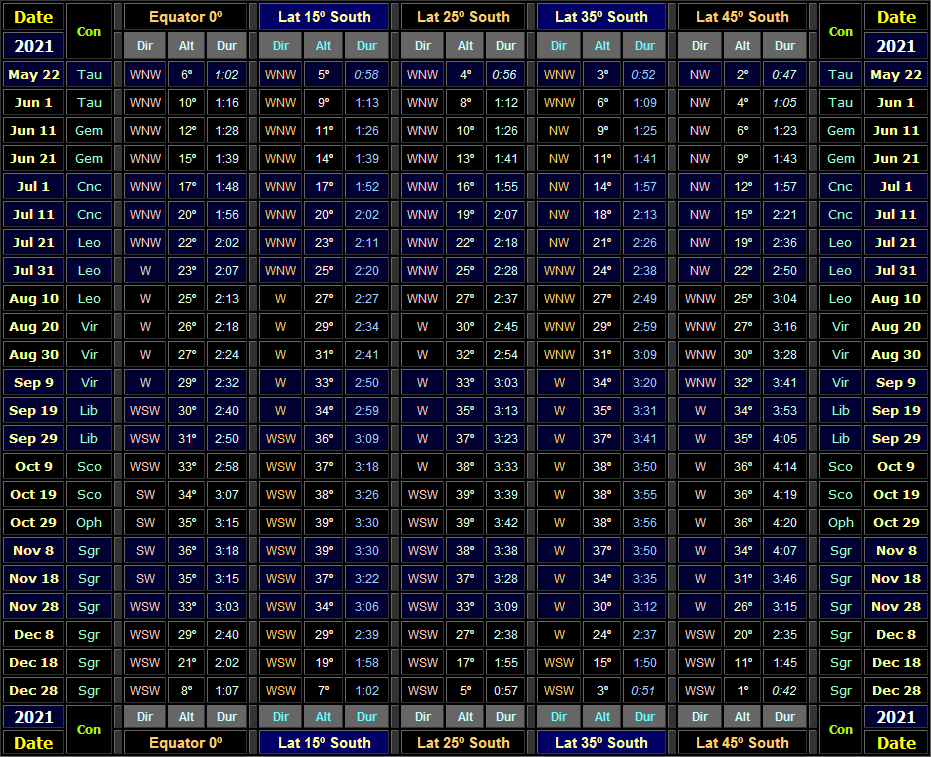 Table showing direction & altitude (30 minutes after local sunset) and visible duration of Venus for Southern hemisphere latitudes for the 2021-22 evening apparition (Copyright Martin J Powell 2021)