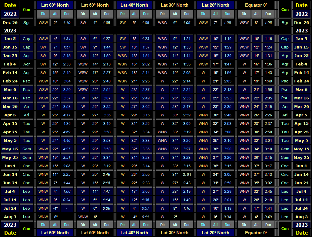 Table showing direction & altitude (30 minutes after local sunset) and visibility duration of Venus for Northern hemisphere latitudes for the 2022-23 evening apparition (Copyright Martin J Powell 2022)