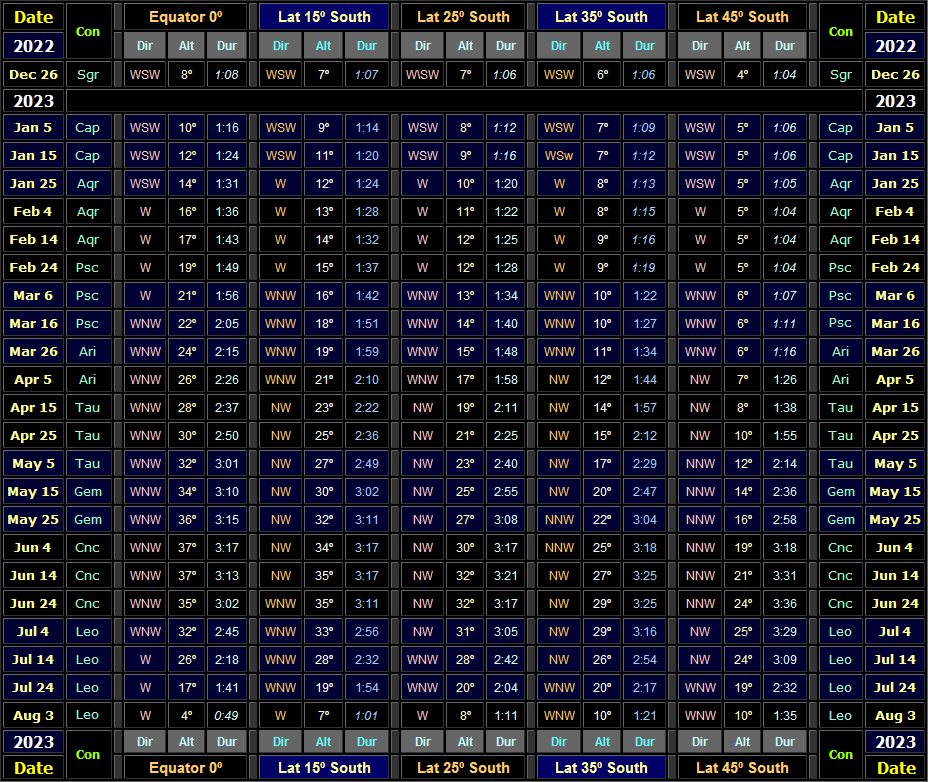 Table showing direction & altitude (30 minutes after local sunset) and visibility duration of Venus for Southern hemisphere latitudes for the 2022-23 evening apparition (Copyright Martin J Powell 2022)