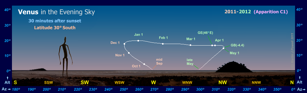 Path of Venus in the evening sky during 2011-12, seen from latitude 30 South (Copyright Martin J Powell 2011)