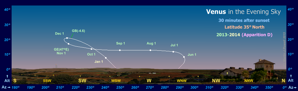 Path of Venus in the evening sky during 2013-14, seen from latitude 35 North (Copyright Martin J Powell 2013)
