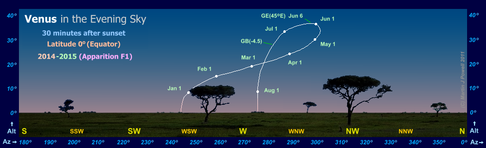 Path of Venus in the evening sky during 2014-15, seen from the Equator (Copyright Martin J Powell 2014)