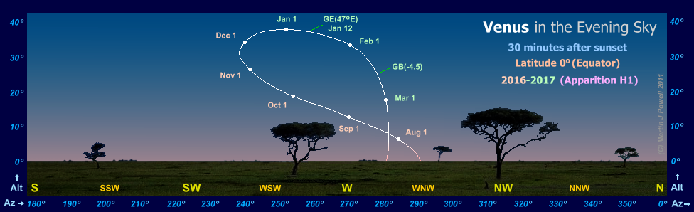 Path of Venus in the evening sky during 2016-17, seen from the Equator (Copyright Martin J Powell 2016)