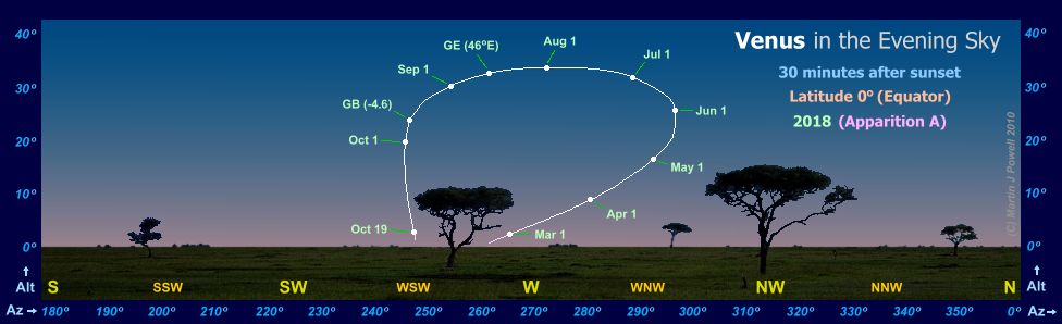 Path of Venus in the evening sky during 2018, seen from the Equator (Copyright Martin J Powell 2017)