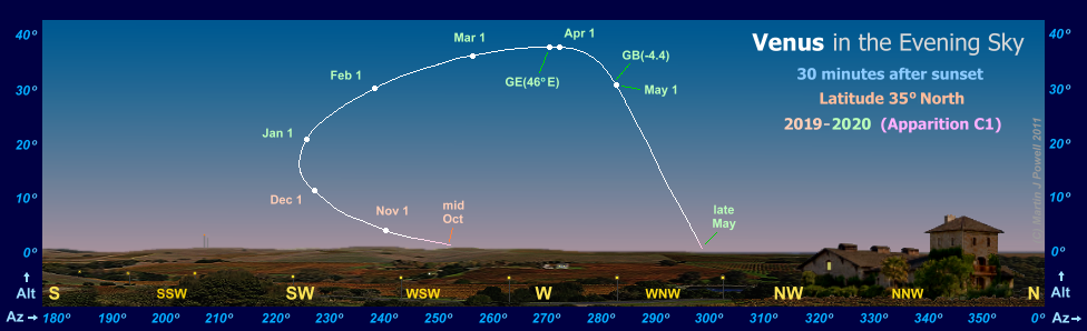 Path of Venus in the evening sky during 2019-20, seen from latitude 35 North (Copyright Martin J Powell 2011)
