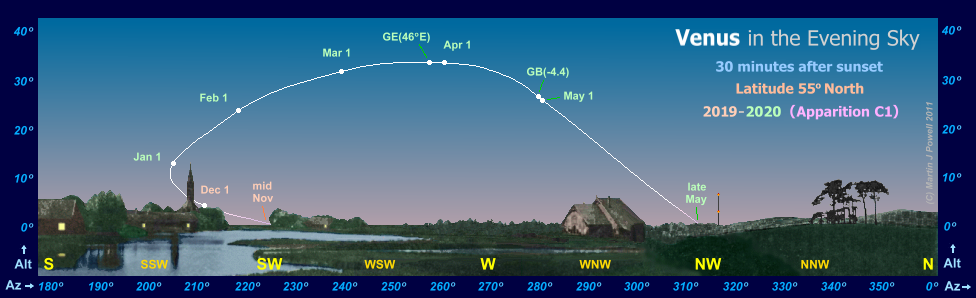 Path of Venus in the evening sky during 2019-20, seen from latitude 55 North (Copyright Martin J Powell 2011)