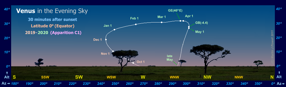 Path of Venus in the evening sky during 2019-20, seen from the Equator (Copyright Martin J Powell 2011)