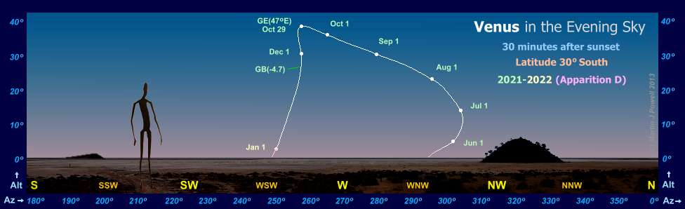 Path of Venus in the evening sky during 2021-22, seen from latitude 30 South (Copyright Martin J Powell 2011)