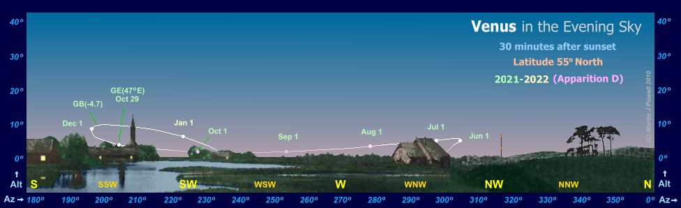 Path of Venus in the evening sky during 2021-22, seen from latitude 55 North (Copyright Martin J Powell 2011)