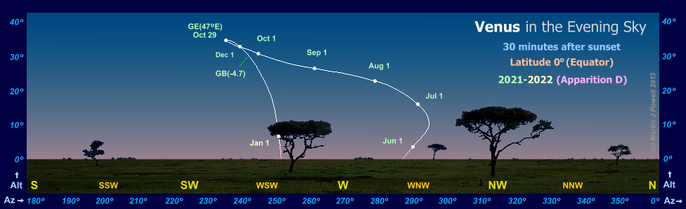 Path of Venus in the evening sky during 2021-22, seen from the Equator (Copyright Martin J Powell 2011)