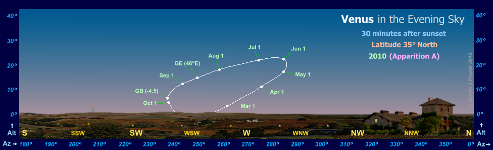 Path of Venus in the evening sky during 2010, seen from latitude 35 North (Copyright Martin J Powell 2010)