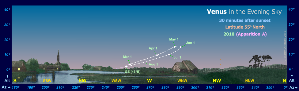 Path of Venus in the evening sky during 2010, seen from latitude 55 North (Copyright Martin J Powell 2010)