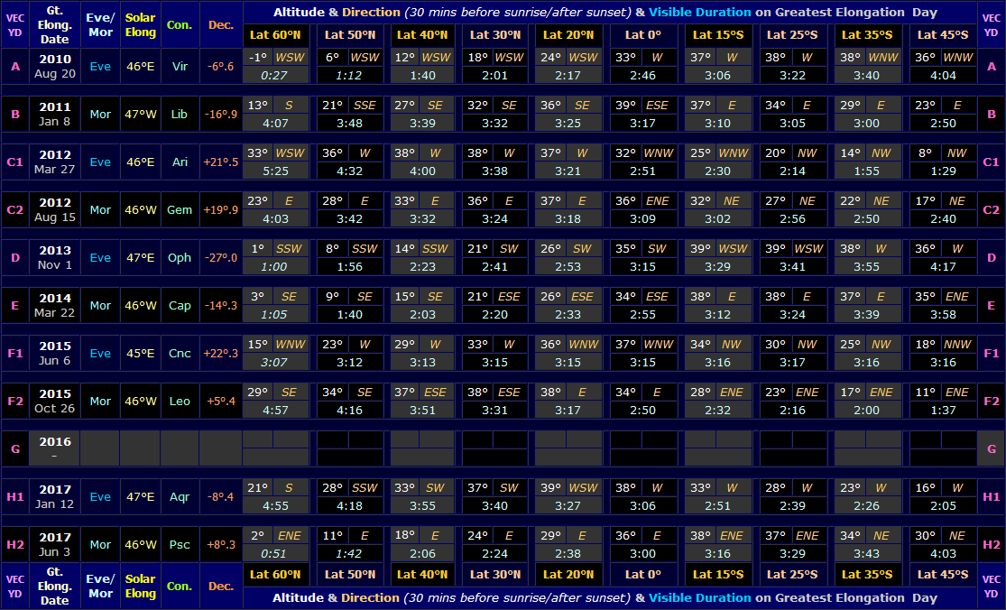 Table showing altitude & direction (30 mins before sunrise/after sunset) & visible duration of Venus on Greatest Elongation day (Copyright Martin J. Powell 2010)