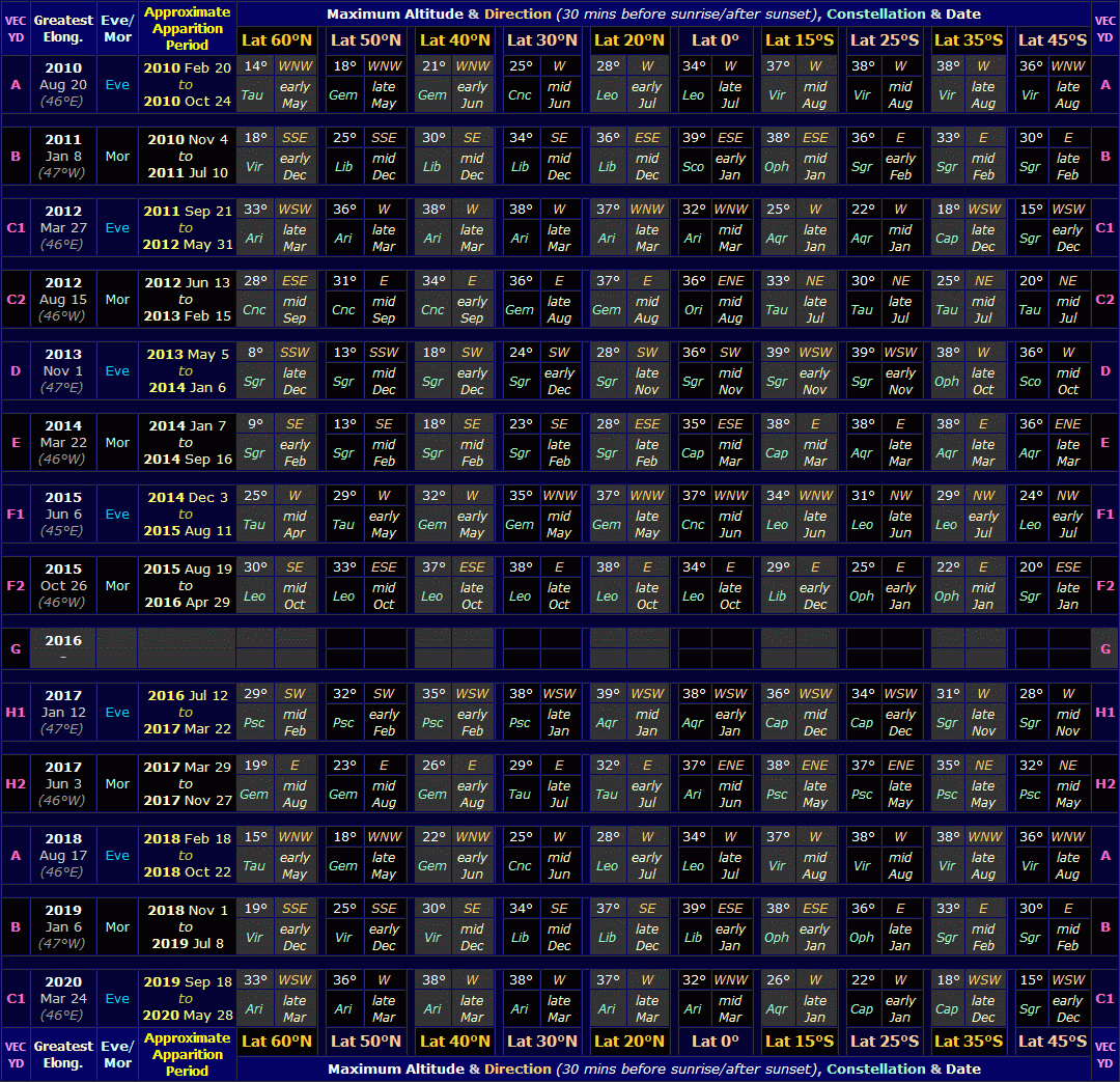 Table showing maximum altitudes attained by Venus (30 mins before sunrise/after sunset) during a full 8-year cycle (Copyright Martin J. Powell 2010)