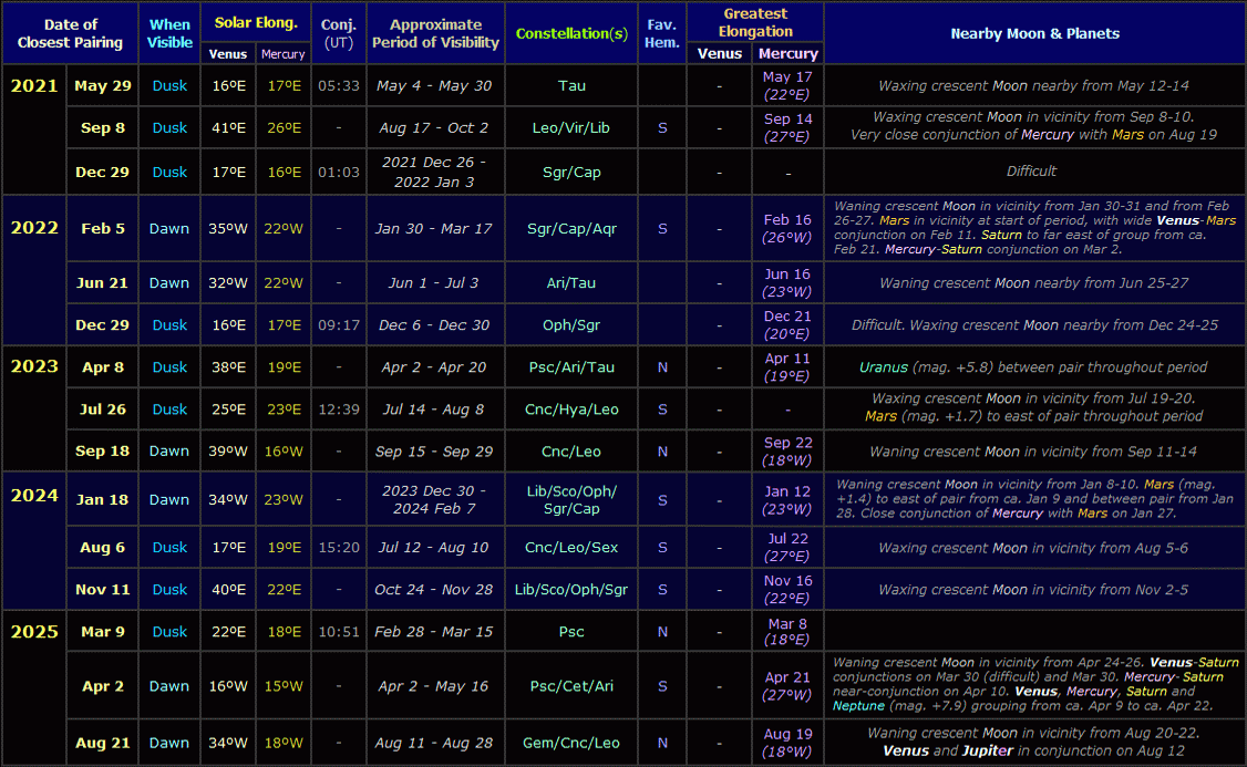 Table showing paired apparitions of Venus and Mercury from 2021 to 2025 (Copyright Martin J. Powell 2021)