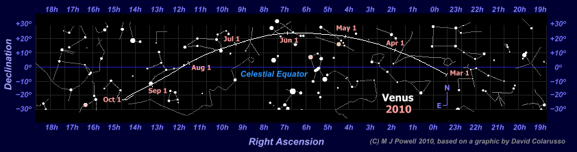 Star map showing the path of Venus through the zodiac during the 2010 evening apparition (Copyright Martin J Powell, 2010)