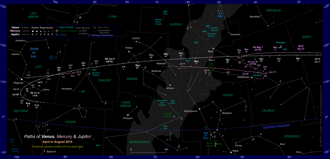 Star chart showing the paths of Venus, Mercury and Jupiter through the zodiac from April to August 2015. Click on thumbnail for a full-size star map. Click for full-size image (Copyright Martin J Powell 2014)