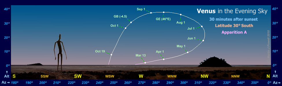 The path of Venus in the evening sky during apparition A, as seen from latitude 30 degrees South (Copyright Martin J Powell, 2010)