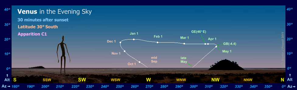 The path of Venus in the evening sky during apparition C1, as seen from latitude 30 degrees South (Copyright Martin J Powell, 2010)