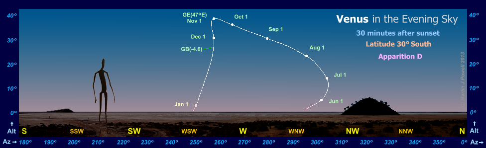 The path of Venus in the evening sky during apparition D, as seen from latitude 30 degrees South (Copyright Martin J Powell, 2010)